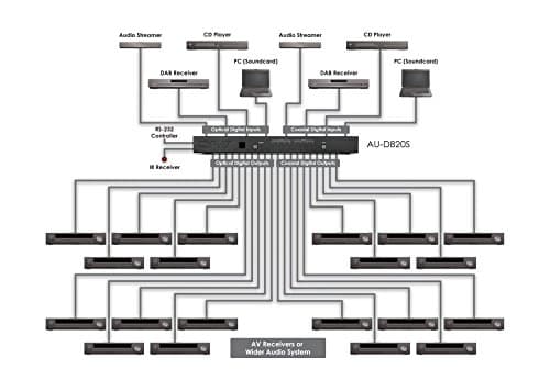 CYP 8 x 20 Digital Audio Switch and Distribution Amplifier