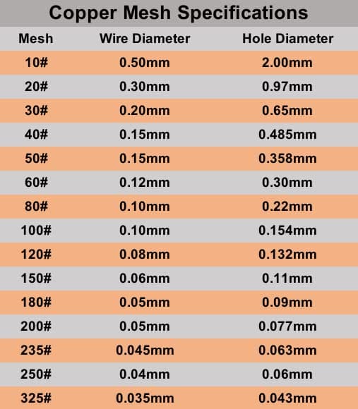 1 Pack 120 Mesh 99.9% Pure Copper Screen Woven Mesh Screen, Copper Mesh Cloth Fine Mesh, 19.68x39.37 Inch