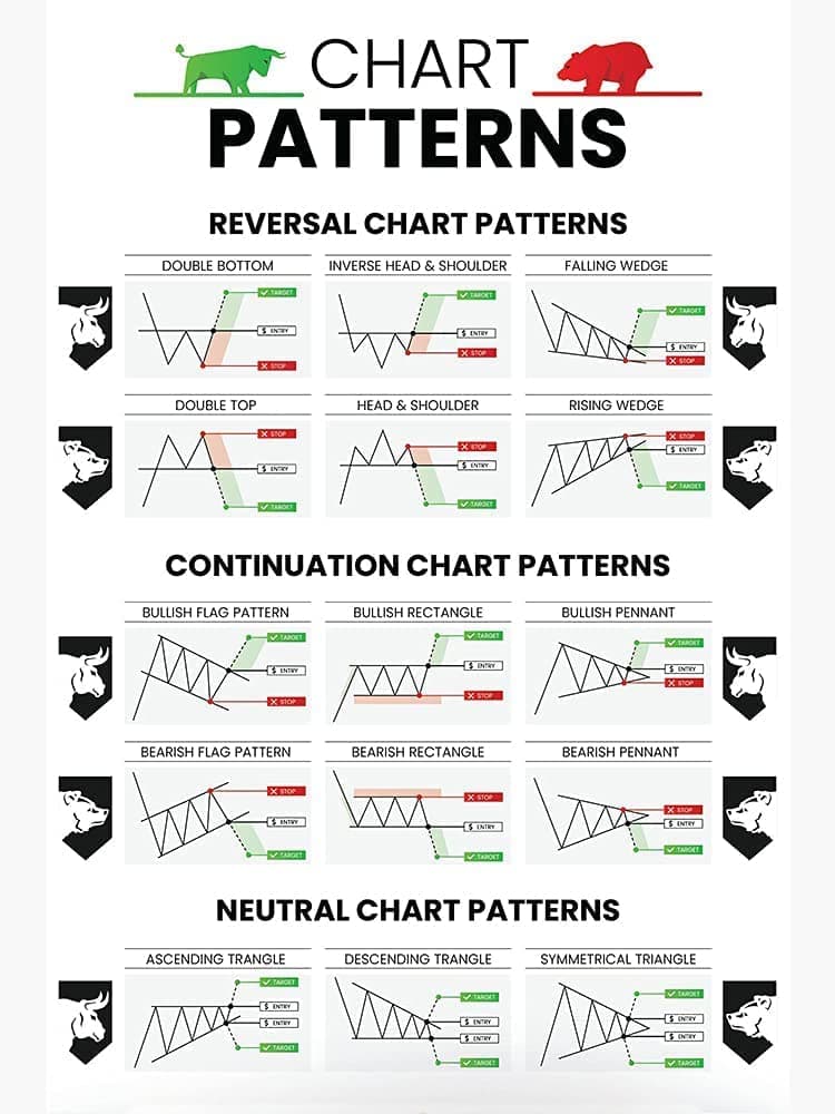 Candlestick Patterns Trading for Traders Poster or Canvas, Reversal Chart Patterns Wall Art, Investing Stock Market Wall Decor, Neutral Chart Patterns Decor