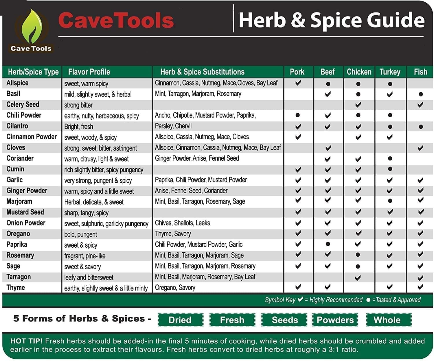 Cave Tools Herbs & Spices Guide - Kitchen Magnet