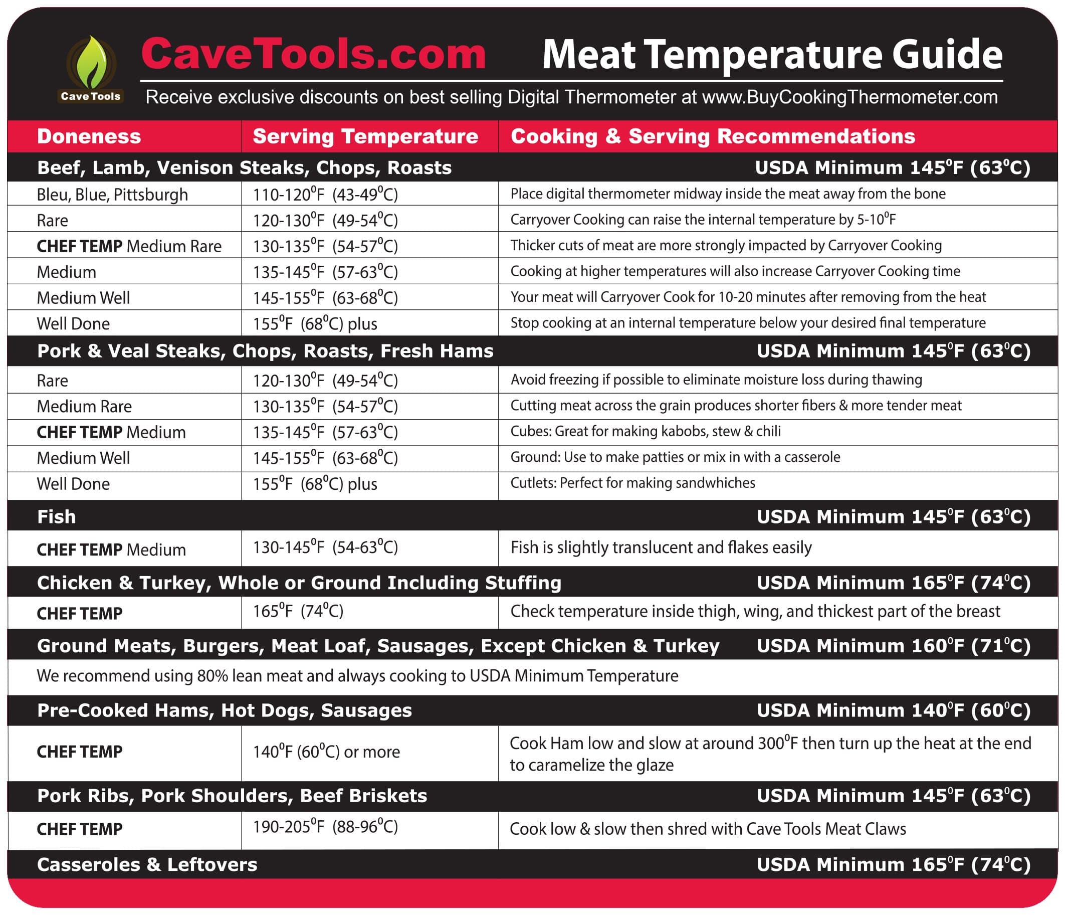 Cave Tools Meat Temperature Guide Magnet