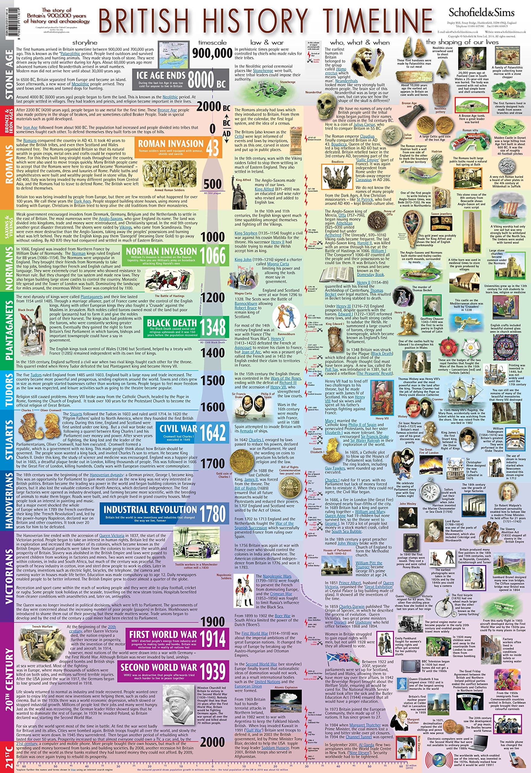 British History Timeline - (53 x 77cm)